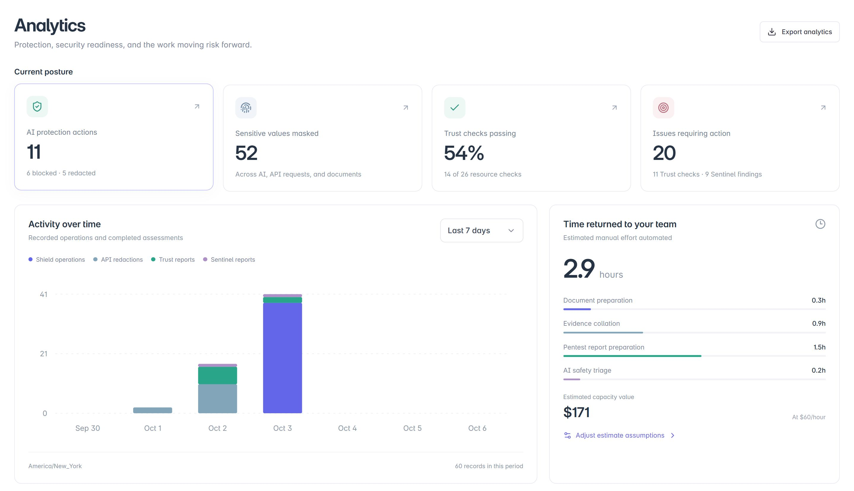 Analytics overview with posture metrics, activity over time, and estimated time returned
