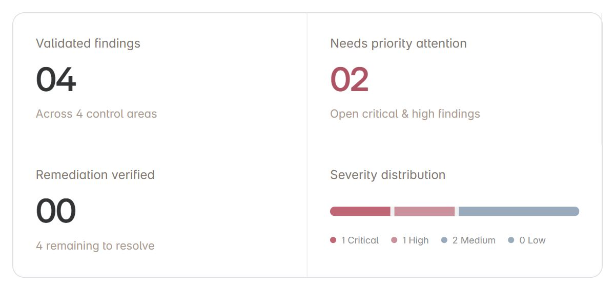 Sentinel report metrics showing validated findings, priority issues, verified remediation, and severity distribution