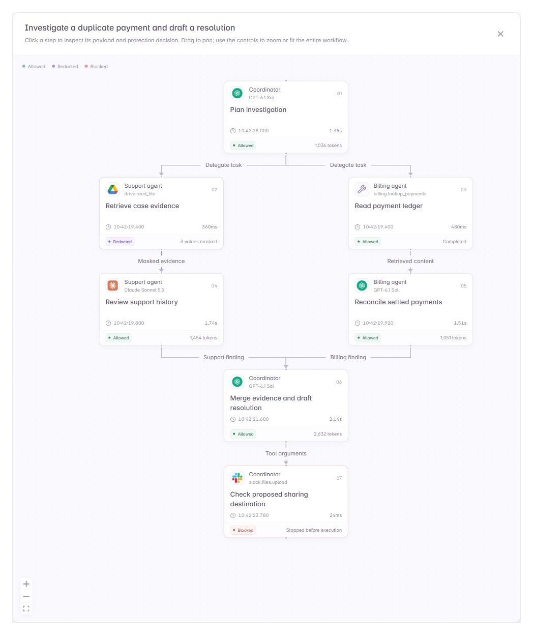 Complete Shield workflow graph with seven connected steps, parallel agents, masked evidence, merged findings, and a blocked upload